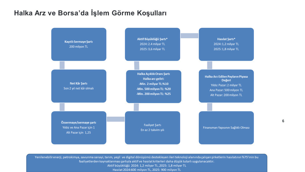 Halka Arz ve Borsa'da İşlem Görme Koşulları